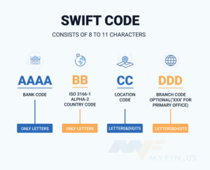 First Bank Swift Codes and IBAN codes for International Transfers