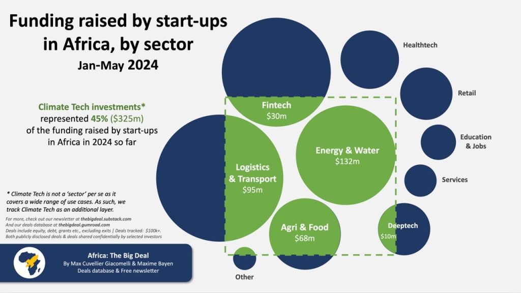 Climate Technology Startup Funding Africa 2024