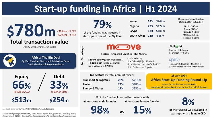 African Tech Startups Raised $780 million in the First Half of 2024, the Lowest Funding Since 2020