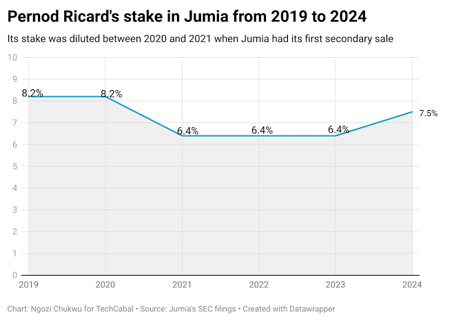 World's Second-Largest Wine Seller Buys 1.27 Million Shares in Jumia