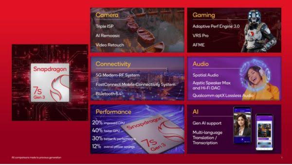 Qualcomm's Snapdragon 7s Gen 3 Brings AI and Premium Features to Mid-range Phones.