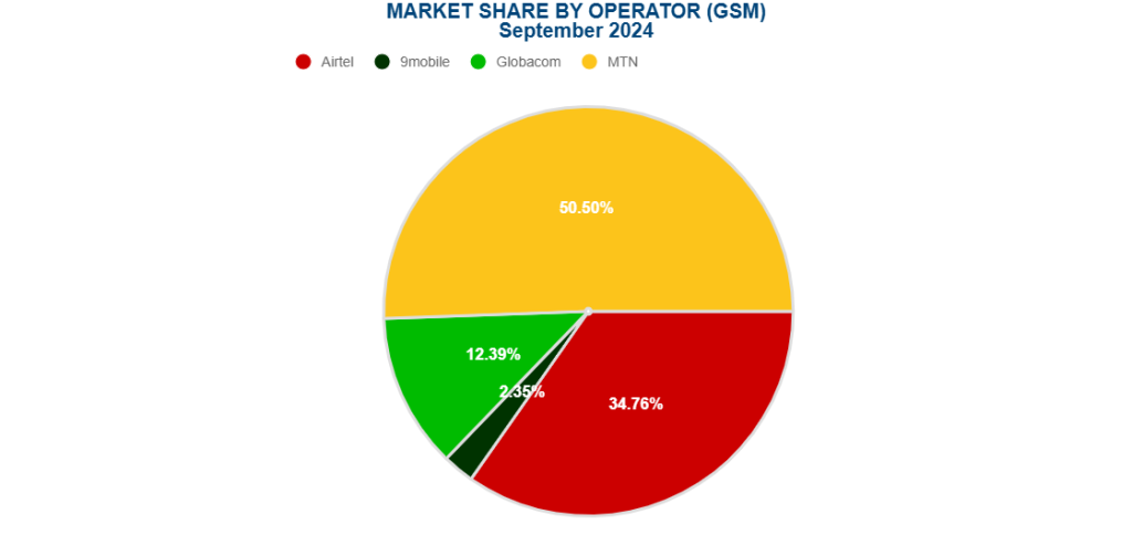 Market share by operator (GSM) September 2024