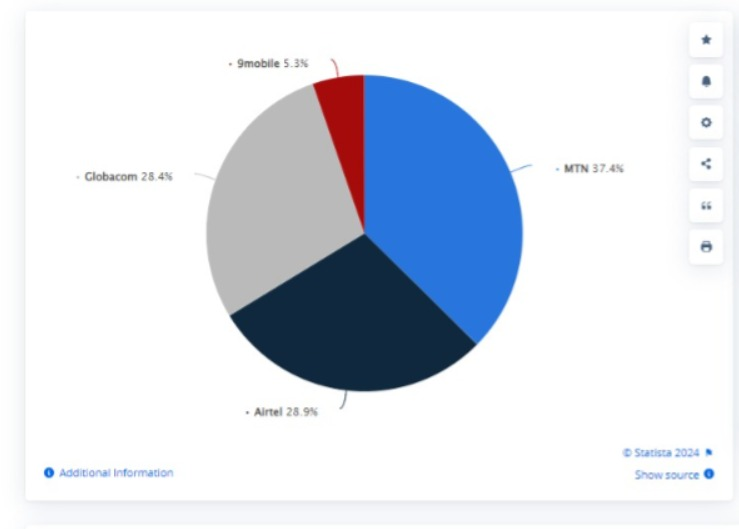 Market share of mobile telecommunication operators in Nigeria as of March 2024
