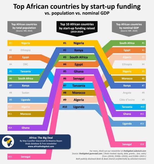 Nigeria Leads in Africa’s Startup Funding