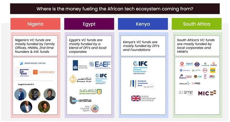 Nigeria Leads in Africa’s Startup Funding