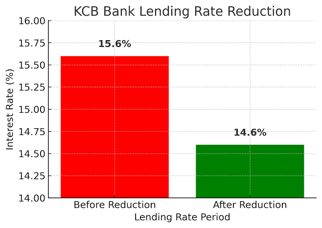 Kenya Plans to remove Risk-based Loan Pricing