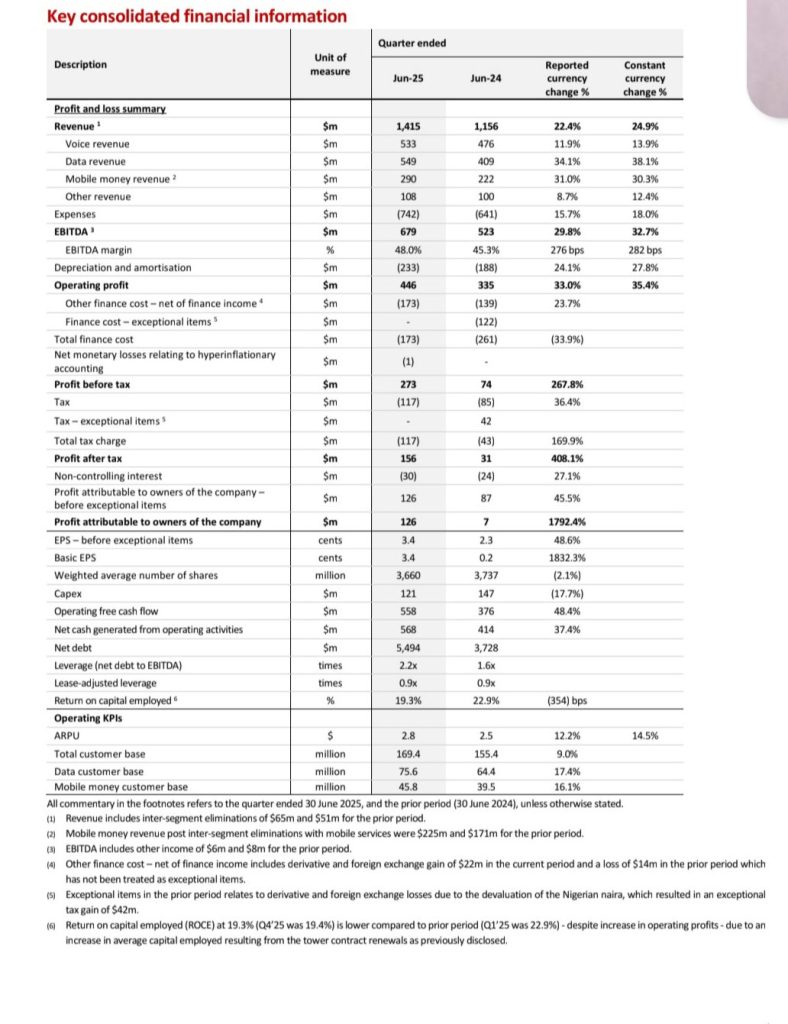 Nigeria has contributed 24% of Airtel Africa’s revenue in Q1 2025
