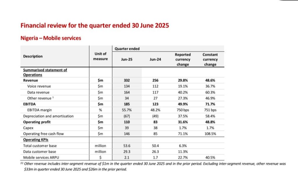 Nigeria has contributed 24% of Airtel Africa’s revenue in Q1 2025