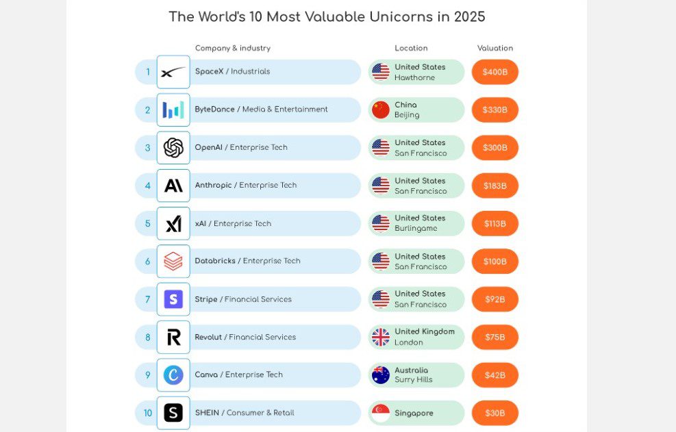 SpaceX, ByteDance, OpenAI Among the World’s Most Valuable Startups