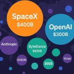 SpaceX, ByteDance, OpenAI Among the World’s Most Valuable Startups