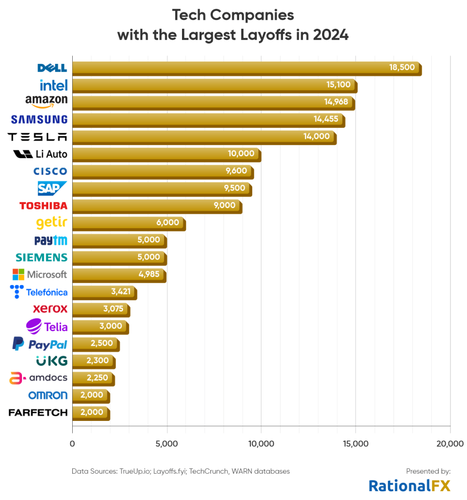 Global Tech Industry Records 181,457 Layoffs So Far in 2025
