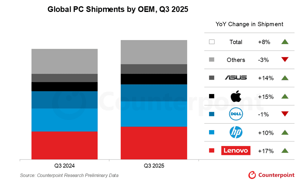 PC shipments globally surged 8.1% in Q3 2025