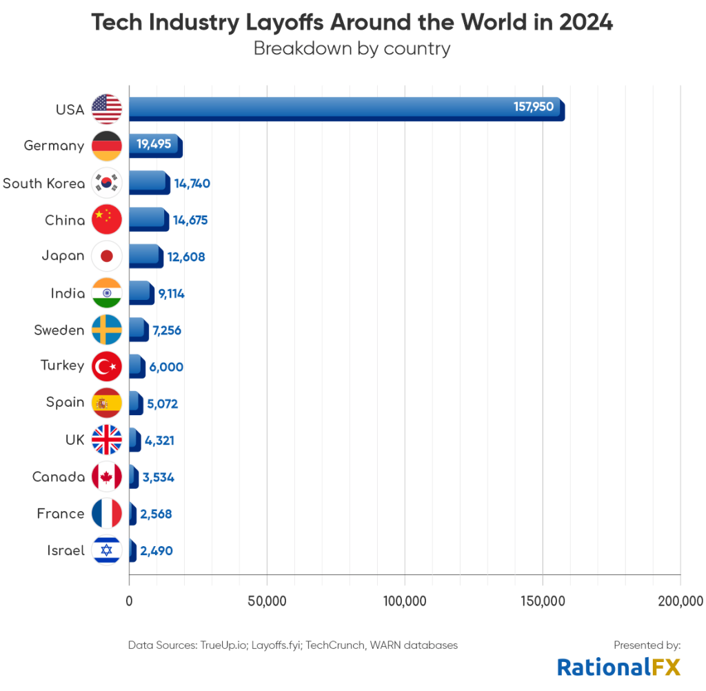 Global Tech Industry Records 181,457 Layoffs So Far in 2025