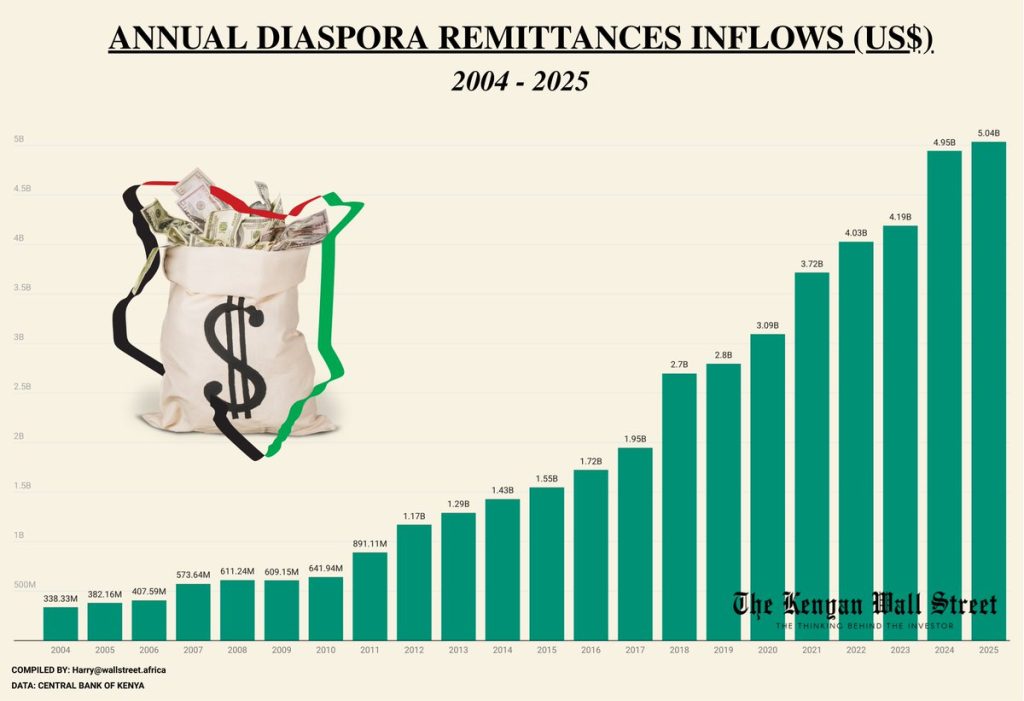 Kenya's remittances reached $5 billion in 2025