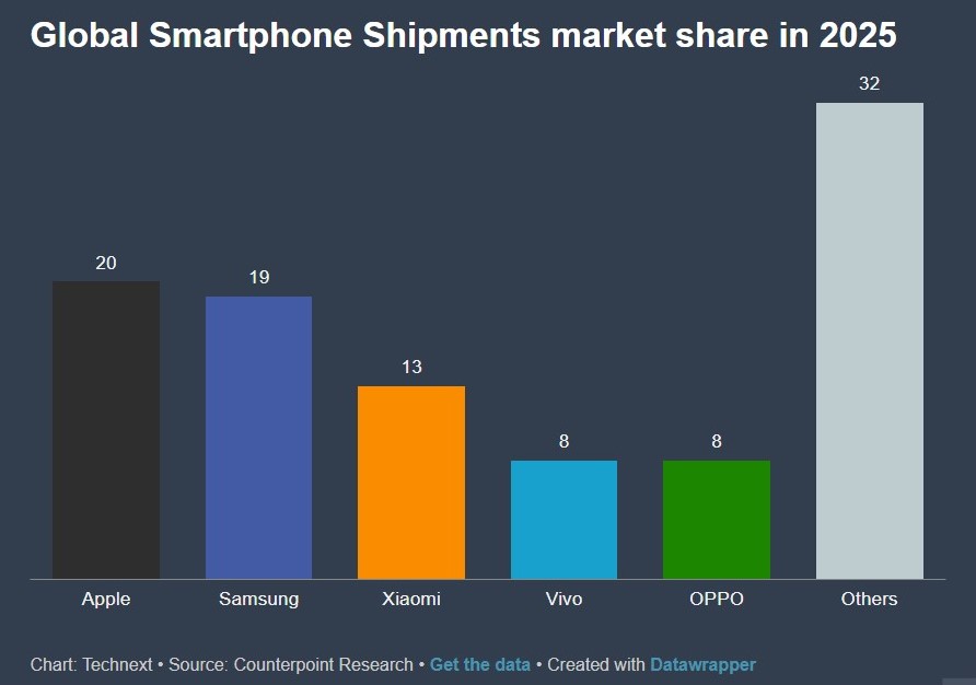 Apple dominates 2025 global smartphone shipments