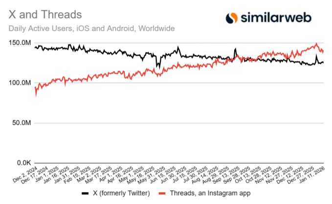Threads surpasses X in daily mobile users