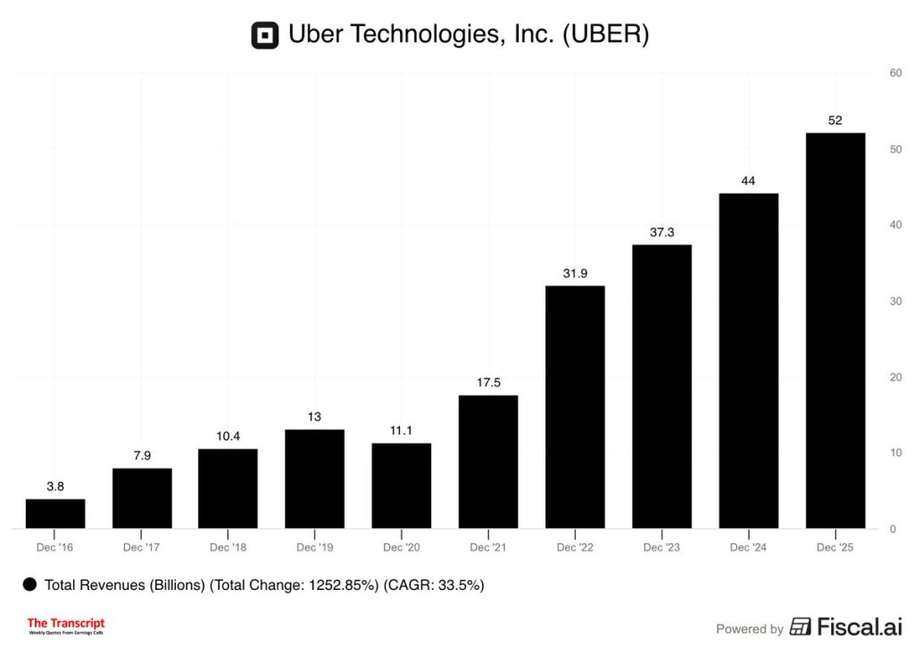 Uber Hits 40 Million Daily Trips