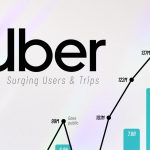 Uber Hits 40 Million Daily Trips