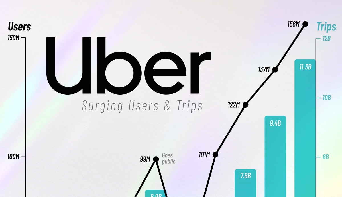 Uber Hits 40 Million Daily Trips